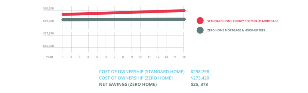 cost to own a net zero home vs. standard home