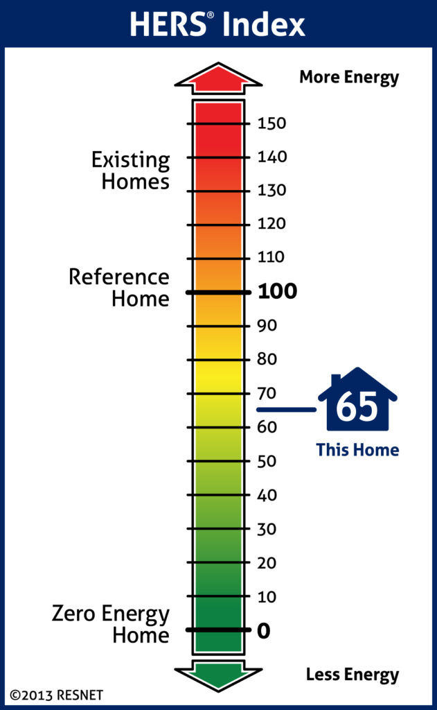 HERS Index for standard modern home vs. Zero Energy Home